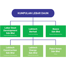 Find cars in melaka by kip automotive sdn bhd on mudah.my. Kumpulan Lebar Daun About Us