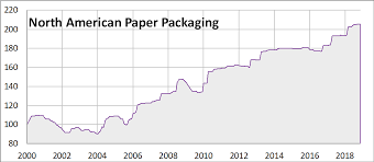 Pulp And Paper Price Index Risi