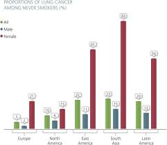 In the u.s., lung cancer from smoking causes 130,000 deaths a year, and another 7,300 people die from lung cancer caused by secondhand smoke. Lung Cancer In Never Smokers The Role Of Different Risk Factors Other Than Tobacco Smoking Sciencedirect