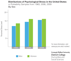 Whos Stressed Carnegie Mellon University Cmu