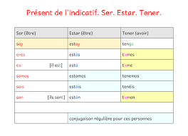 Groupe de mots fonctionnant comme un verbe. Subjonctif Present Espagnol Verbe Tener