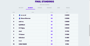 In the past, we have seen partnerships with jordan brand, the nfl, and many more. Fortnite World Cup Leaderboard Europe Fortnite Bucks Free