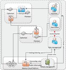 All my furniture is in storage. Multi Security Level Cloud Storage System Based On Improved Proxy Re Encryption Eurasip Journal On Wireless Communications And Networking Full Text