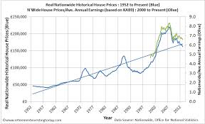 Retirement Investing Today Uk House Value Vs Uk House