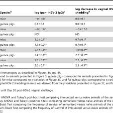 Please contact your health care provider with questions you may have regarding medical conditions or the interpretation of test results. Pan Hsv 2 Igg Antibody Levels Correlate With Protection Against Vaginal Download Table