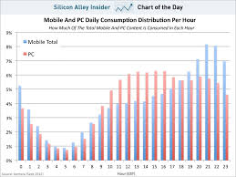 Chart Of The Day Mobile And Pc Content Consumption September