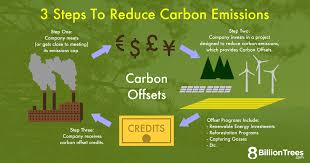 This method returns the offset coordinates of the first matched element. 8 Billion Trees Carbon Offset Projects Ecological Footprint Calculators Carbon Offsets Reduce Co2 Emissions Erase Your Ecological Footprint