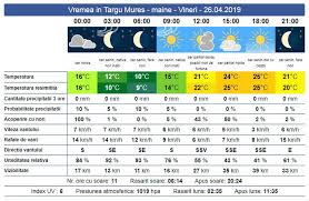 Primii și cei mai harnici participanți la activitate au fost elevii școlii din localitate. Cum Va Fi Vremea De Paste La Targu Mures Stiri Din Mures Stiri Targu Mures Liderul Presei Muresene