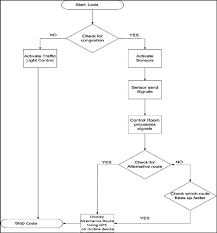 flowchart for the proposed traffic management system