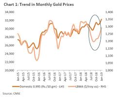 Yellow Metal And Rupee The Curious Case Of Higher Gold
