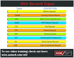 Comptia Network Dns Records Types Asm Rockville Maryland Dns Records Name Server Dns