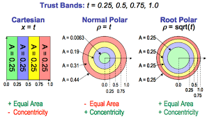 Comparison Of Trust Band Areas For Cartesian Polar And