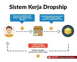 Transaksi real dropshiper dari shopee ke shopee terlengkap paling efektif walaupun suplyer beda. Cara Dropship Di Tokopedia Paling Detail Di Tahun 2021 Lurus Id