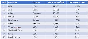 Recliners have come a long way in design, materials and function. The Top 10 Global Brands Of 2019 In Retail Apparel And Luxury The Digital Transformation People