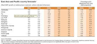 Afghanistan's biggest economic challenge is finding sustainable sources of growth. East Asia And Pacific Economy To Expand 7 4 In 2021 World Bank Icis