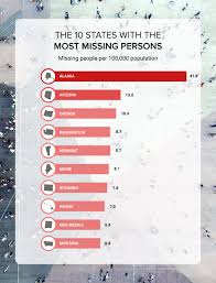 This is an updated list of people missing from in and around south carolina. How Does Utah Rank On Missing Persons With Other States