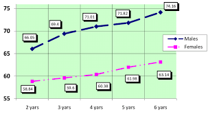 Intensity Of Growth Chart Breed Adult Dogs Bucovina Romanian