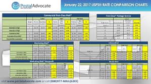 January 2017 Usps Rate Change Comparison Guide