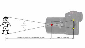 Calculate Focal Length L Focal Length Calculator