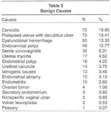 Other symptoms that may suggest your bleeding is an std include discolored cervical. Postmenopausal Genital Bleeding