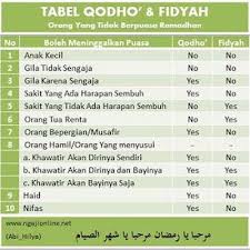 Puasa merupakan hal yang wajib bagi setiap umat muslim. Puasa Untuk Ibu Hamil Atau Sedang Menyusui Lengkap Dengan Tabelnya