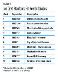 Healthcare Hazards