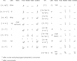 Phrases speak like a native useful phrases translated from english into 28 languages. Egyptian Colloquial Arabic Alphabet Pronunciation And Language