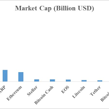 The cryptocurrency market cap is $1.58 t. Market Cap Billion Usd As Of 02 12 2018 Download Scientific Diagram