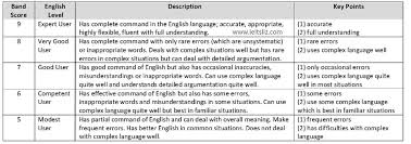 What is ielts score system? Ielts Band Scores How They Are Calculated