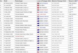 Nicol was born nicol ann david on 26 august 1983 in penang. Kenali Nicol Ann David Ini Senarai Kejayaan Yang Pernah Dilakar Sepanjang 20 Tahun Dalam Sukan Squasy