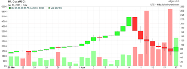 bitcoin price bubble heard round the world the market