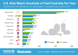 Chart U S Kids Watch Hundreds Of Fast Food Ads Per Year