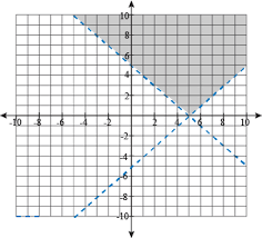 Systems Of Equations And Inequalities Fight The System Of Inequalities Quiz