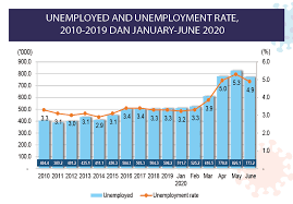 When one country with high unemployment rate, this directly means that the country labour resources are not fully utilized. Department Of Statistics Malaysia Official Portal