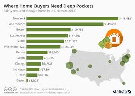 Chart Where Home Buyers Need Deep Pockets Statista
