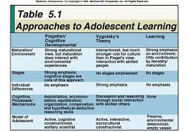 Adolescent Learning Theories Learning Theory Adolescence Development