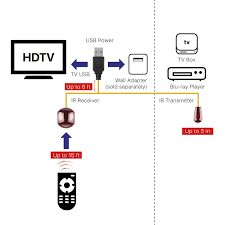 A wide variety of usb cable wiring diagram options are available to you, such as ac power cord, coaxial. 25 Feet Ir Signal Receiver Ir Emitter Blaster Extension Cable Wire Cord Usb Powered System Kit Tnp Ir Infrared Remote Control Extender Repeater Cable Remote Control Extenders