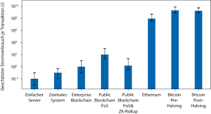 Gpu vs asic mining + best coins to mine + best miners. Ein Blick Auf Aktuelle Entwicklungen Bei Blockchains Und Deren Auswirkungen Auf Den Energieverbrauch Springerlink