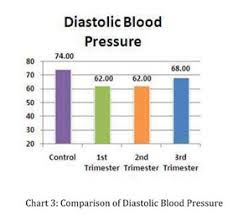 Explicit Normal Blood Pressure During Third Trimester Normal