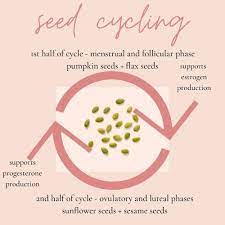 Menstrual irregularity — if ovulation does not occur, the lining of the uterus (called the endometrium) does not uniformly shed and regrow as in a normal menstrual cycle. On Hormonal Hair Loss And Why Hair Says A Lot About Hormones