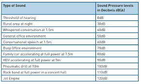 Acoustics In Buildings Acoustic Products