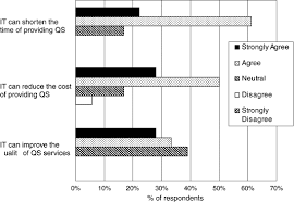 The following are the rates for the supply and delivery of various building materials to the work sites within the klang valley, malaysia and its vicinity. The Use Of Information Technology By The Quantity Surveying Profession In Hong Kong Sciencedirect