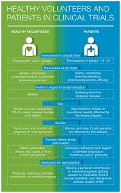 Grafik 2 Patient Recruitment En 555 Jpg 555 884 Clinical Trials Health Clinic