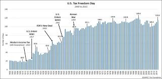 If you ever had the feeling that according to the study, spain's tax freedom day fell on 8 june, placing it ninth in the rankings. Daniel Lacalle On Twitter Us Tax Freedom Day Us Citizens Spend More Than 110 Days A Year Paying Taxes In Europe Almost 180 Days Double The Unemployment Https T Co Tyyiynofmf