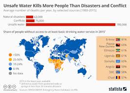 chart unsafe water kills more people than disasters and