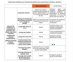 Onze départements ont déjà pris des mesures de restriction d'eau. Ain Les Mesures De Restriction D Eau Se Durcissent