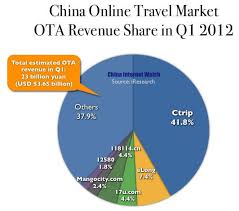 Total Online Travel Market Revenue Reached 440 Billion Yuan Usd 70bln In The First Quarter Of 2012 In China Read Mor Travel Marketing Online Travel Travel