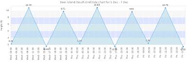 Deer Island South End Tide Times Tides Forecast Fishing