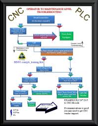 cnc maintenance plc troubleshooting flowchart