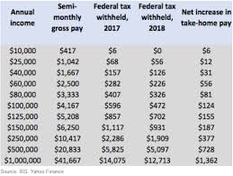 The Internal Revenue Service Is Out With New Withholding
